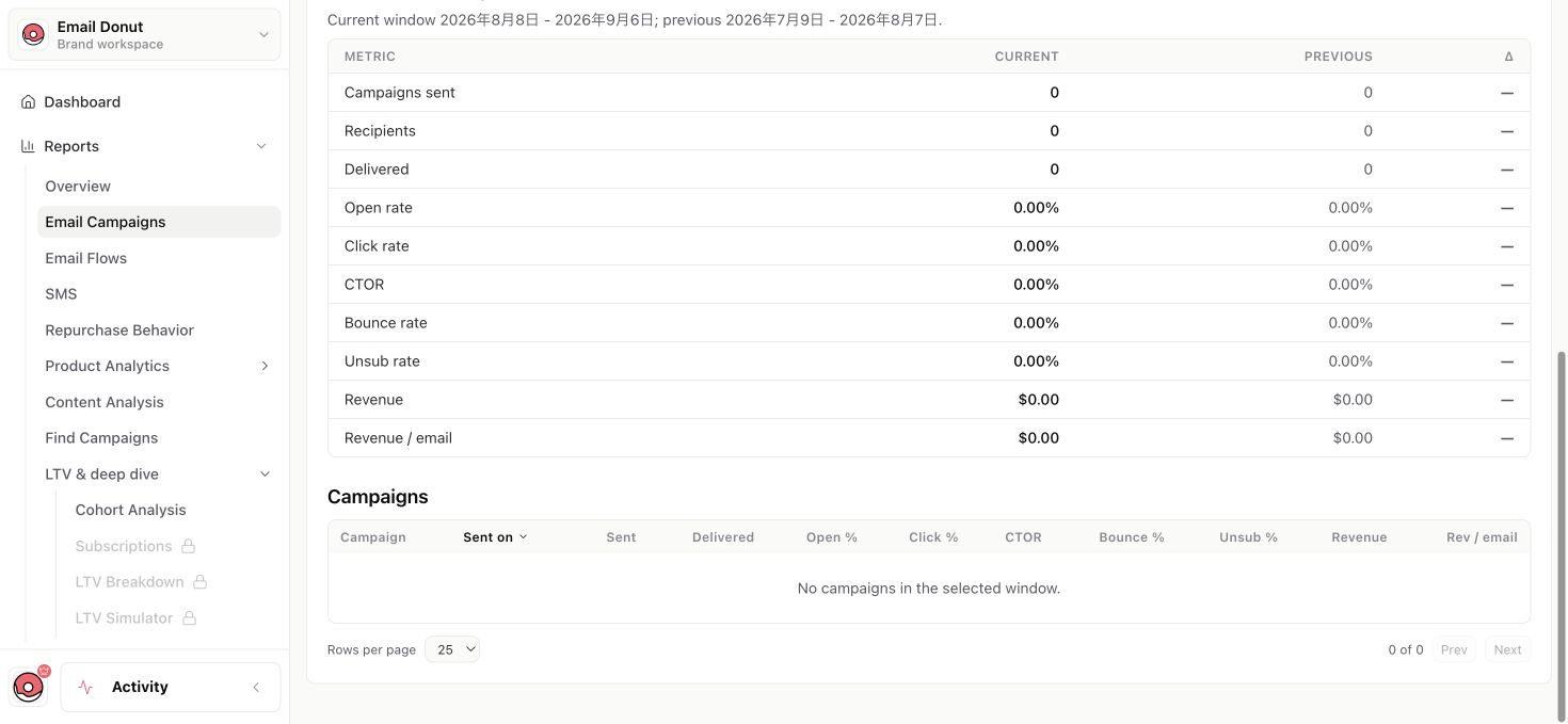 Campaign-level Klaviyo performance table in Email Donut